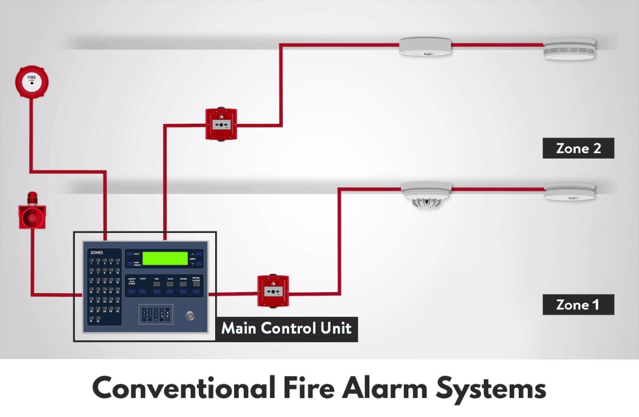 Conventional FDAS